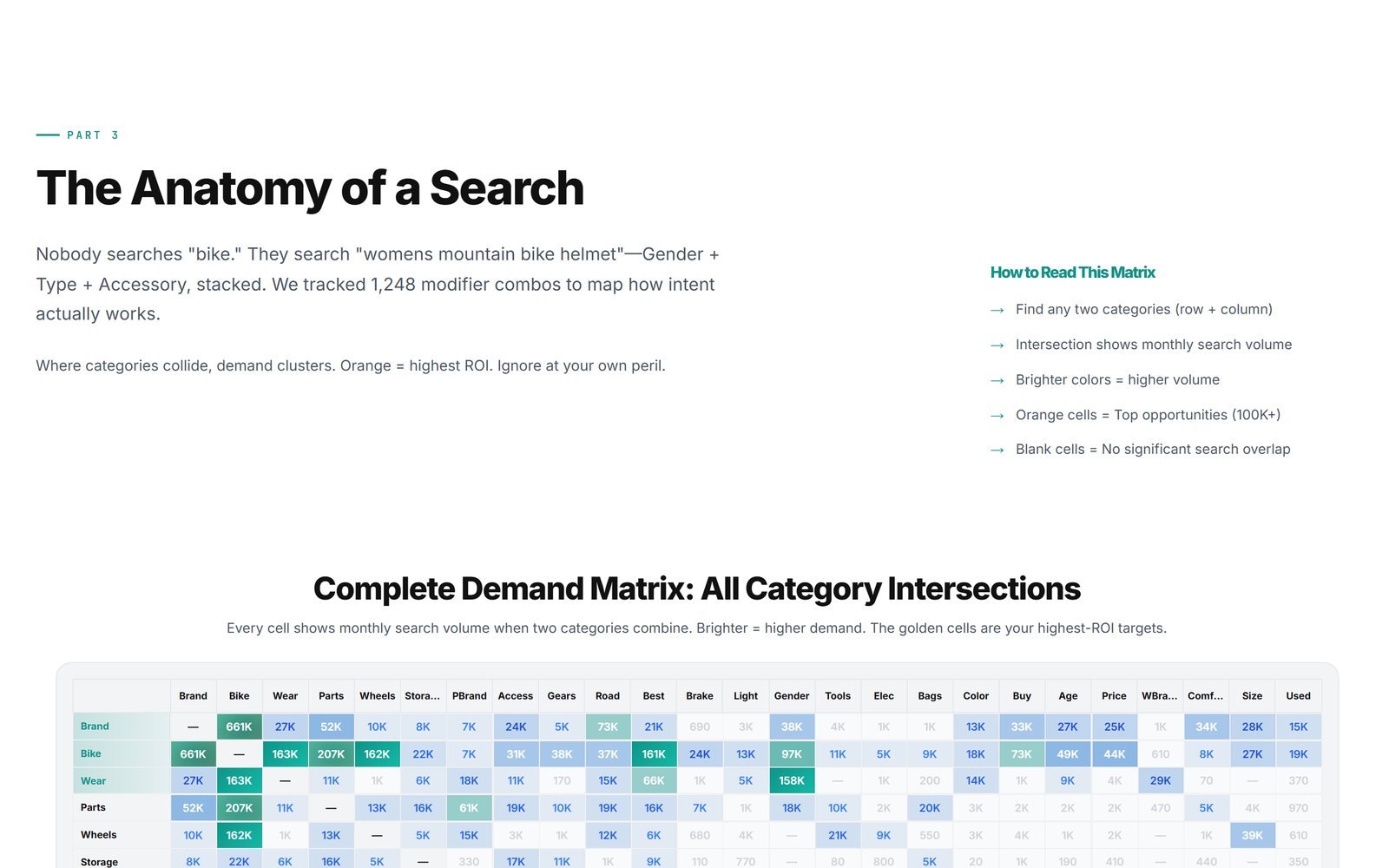 The Demand Matrix section of the US Bicycle report